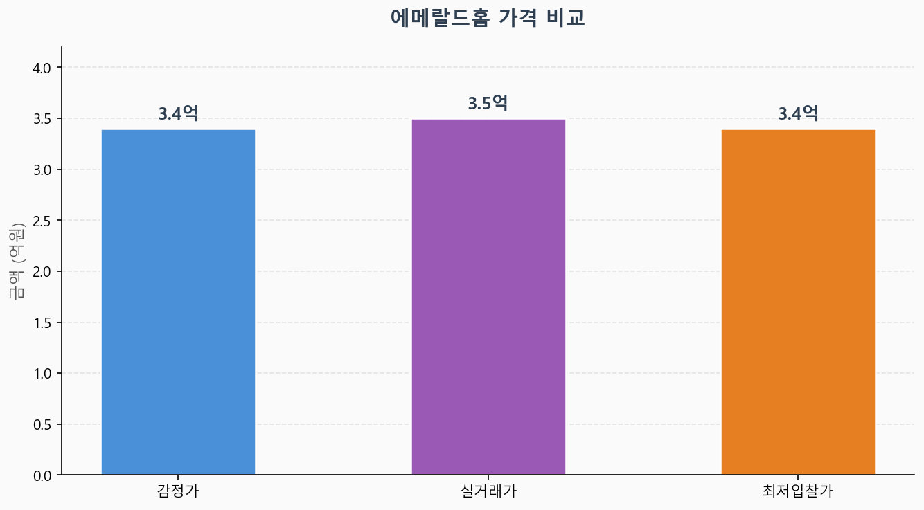 감정가 KB시세 최저입찰가 비교 차트