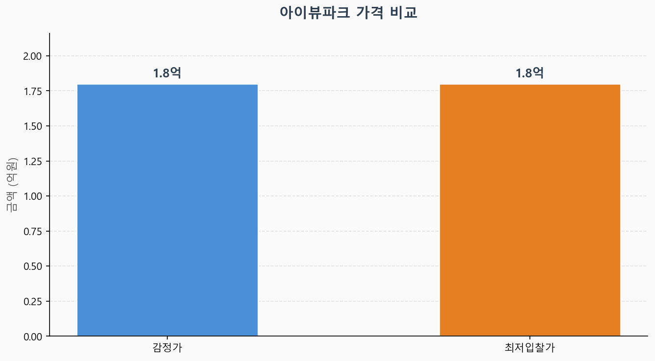 감정가 KB시세 최저입찰가 비교 차트