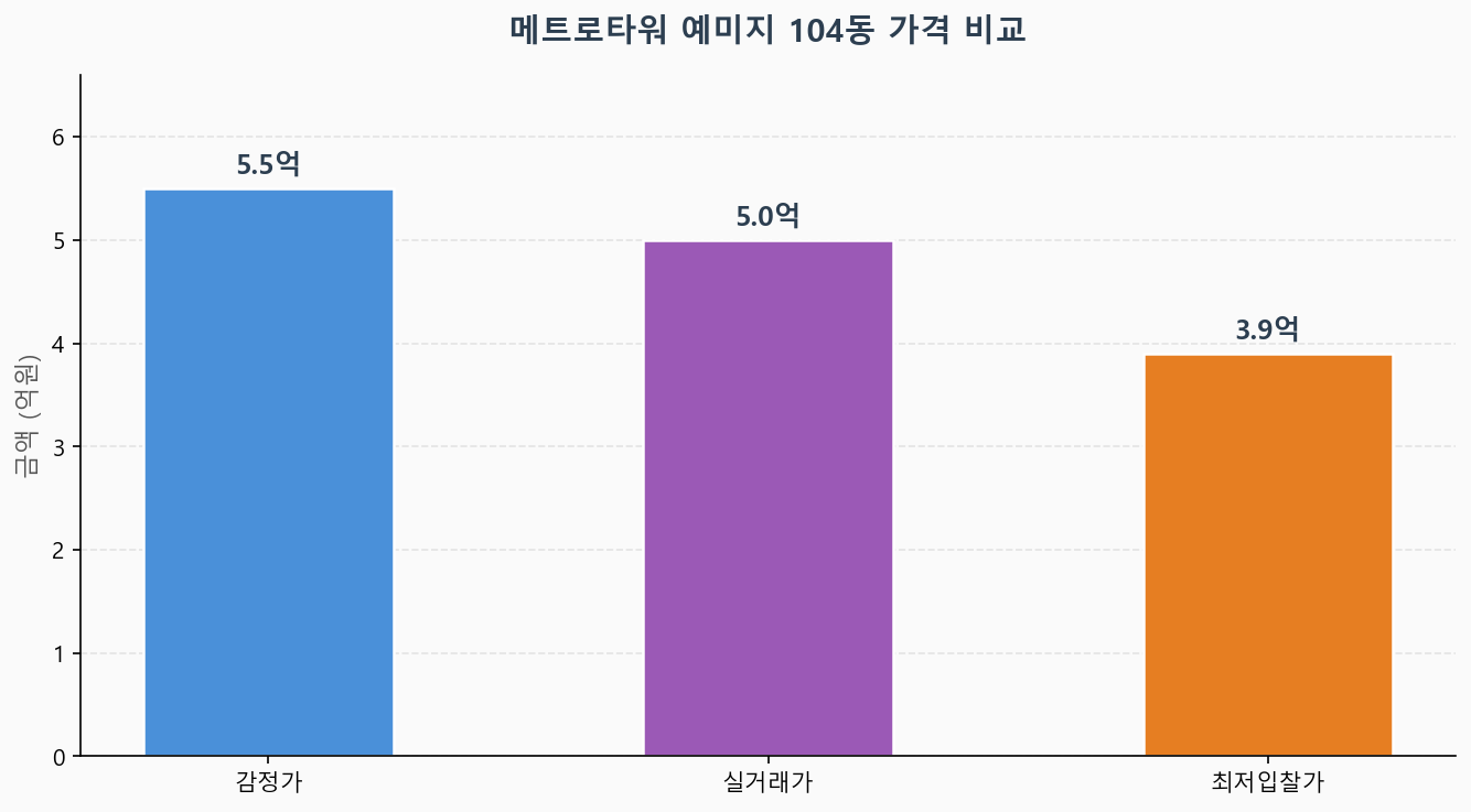 감정가 KB시세 최저입찰가 비교 차트