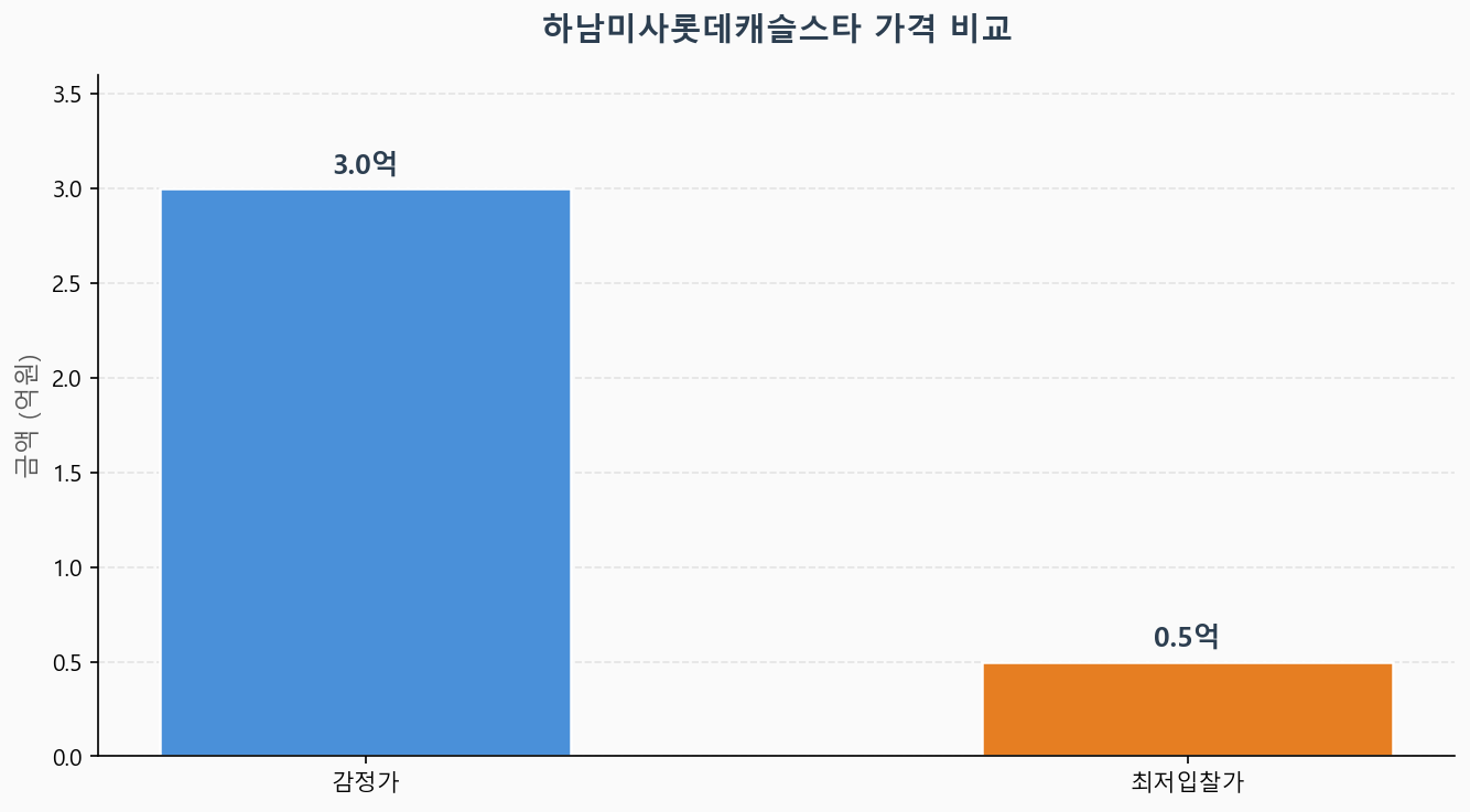 감정가 KB시세 최저입찰가 비교 차트