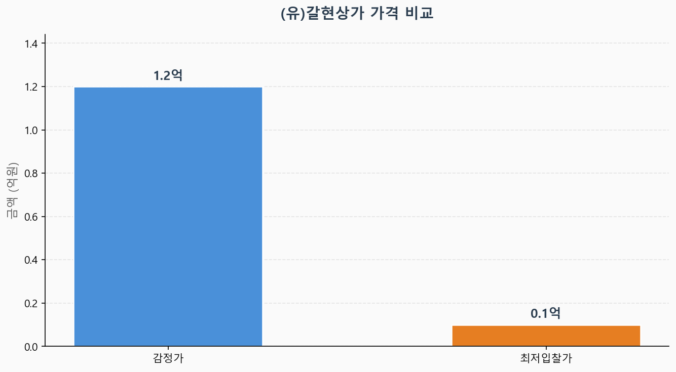 감정가 KB시세 최저입찰가 비교 차트