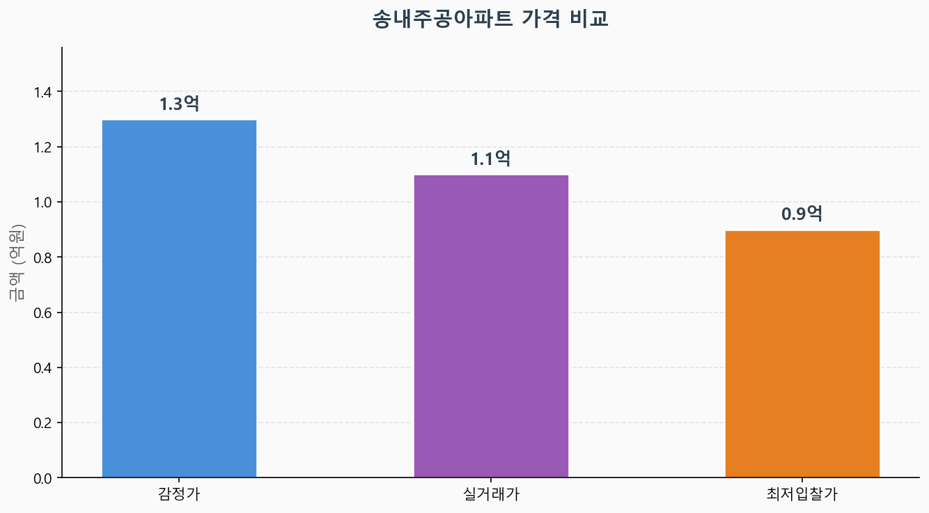 감정가 KB시세 최저입찰가 비교 차트