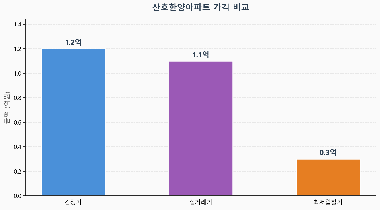 감정가 KB시세 최저입찰가 비교 차트