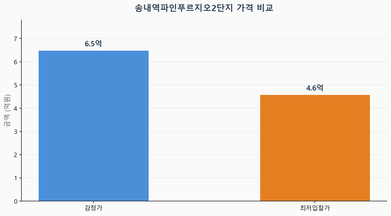 감정가 KB시세 최저입찰가 비교 차트