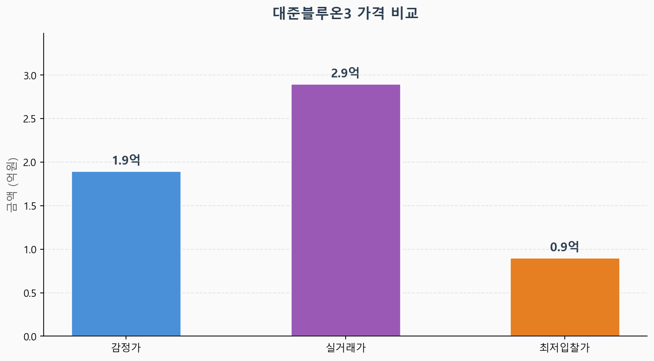 감정가 KB시세 최저입찰가 비교 차트