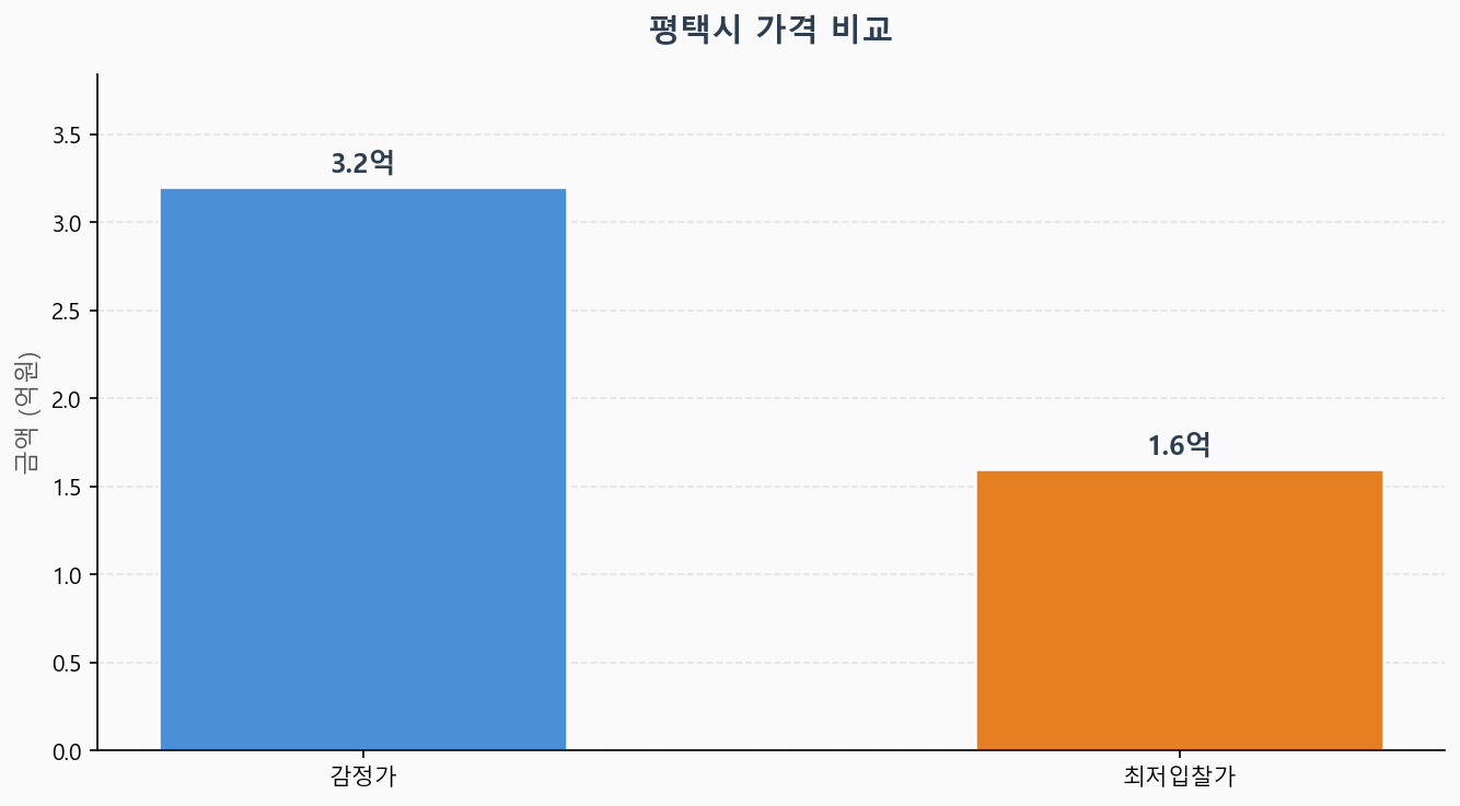 감정가 KB시세 최저입찰가 비교 차트