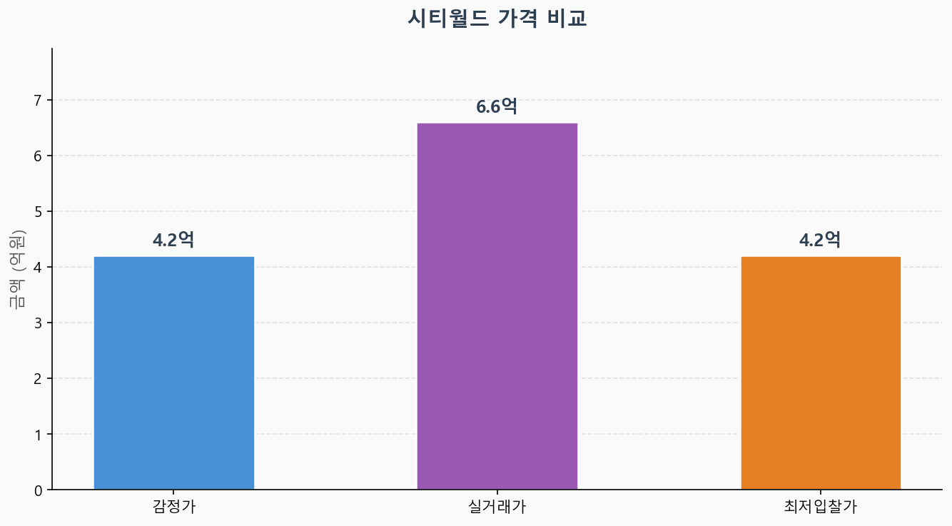감정가 KB시세 최저입찰가 비교 차트
