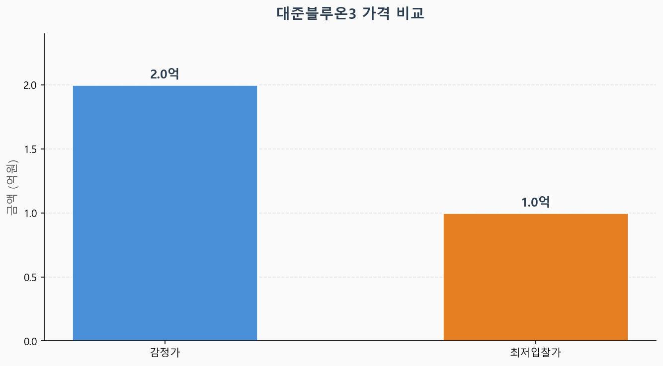 감정가 KB시세 최저입찰가 비교 차트