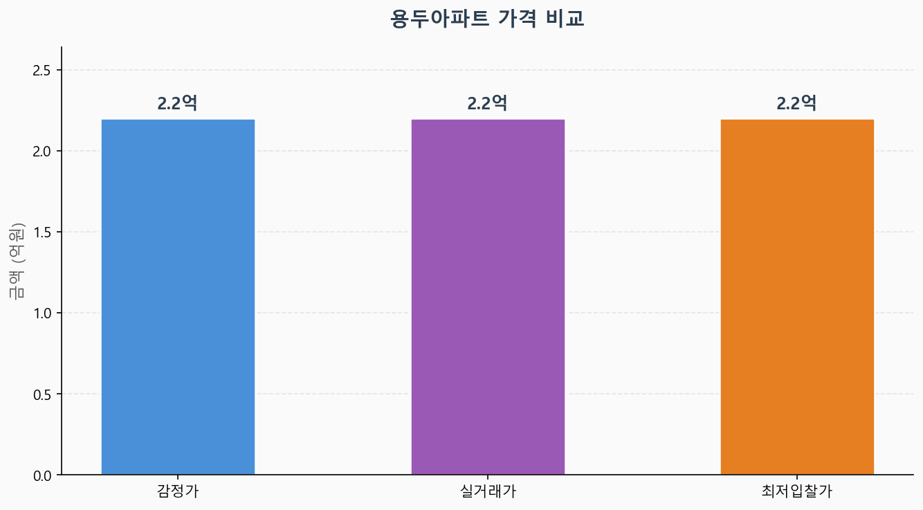 감정가 KB시세 최저입찰가 비교 차트