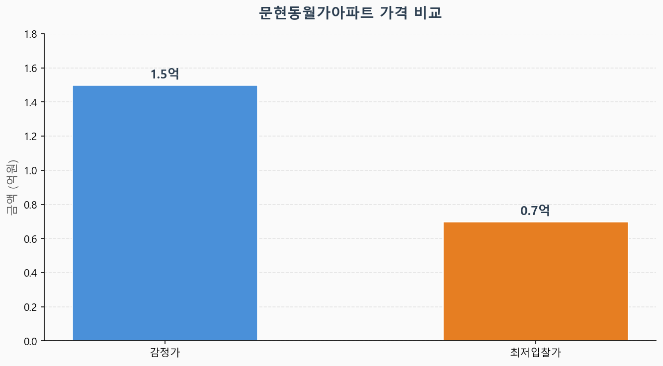 감정가 KB시세 최저입찰가 비교 차트