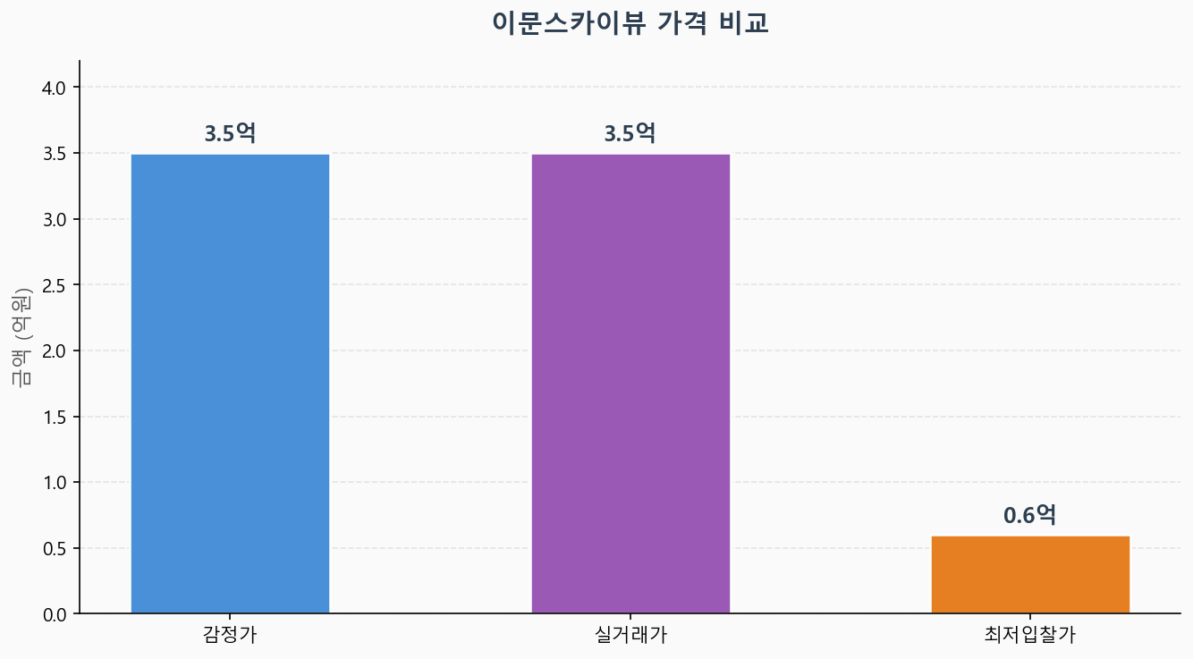 감정가 KB시세 최저입찰가 비교 차트