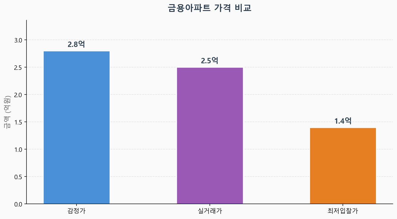 감정가 KB시세 최저입찰가 비교 차트