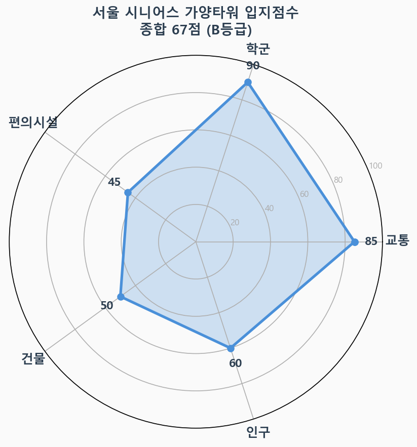 입지점수 레이더 차트