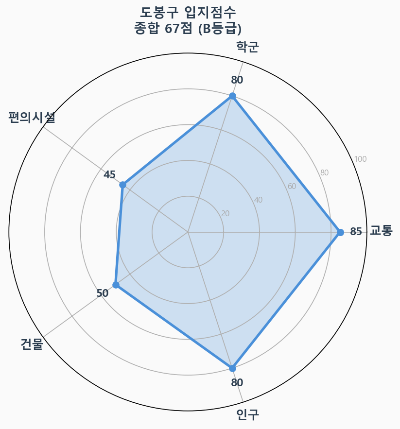 입지점수 레이더 차트