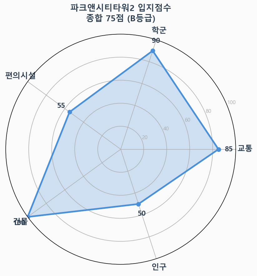 입지점수 레이더 차트