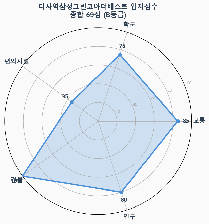 입지점수 레이더 차트