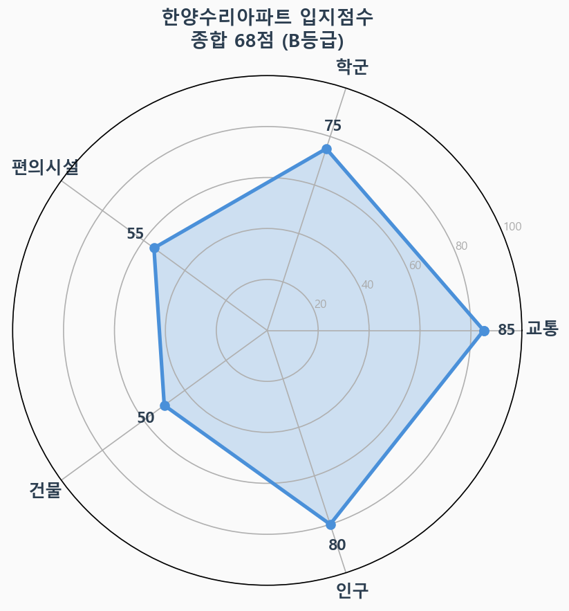 입지점수 레이더 차트