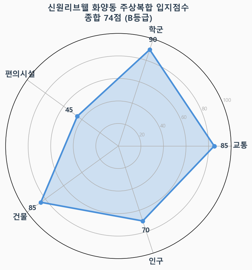 입지점수 레이더 차트