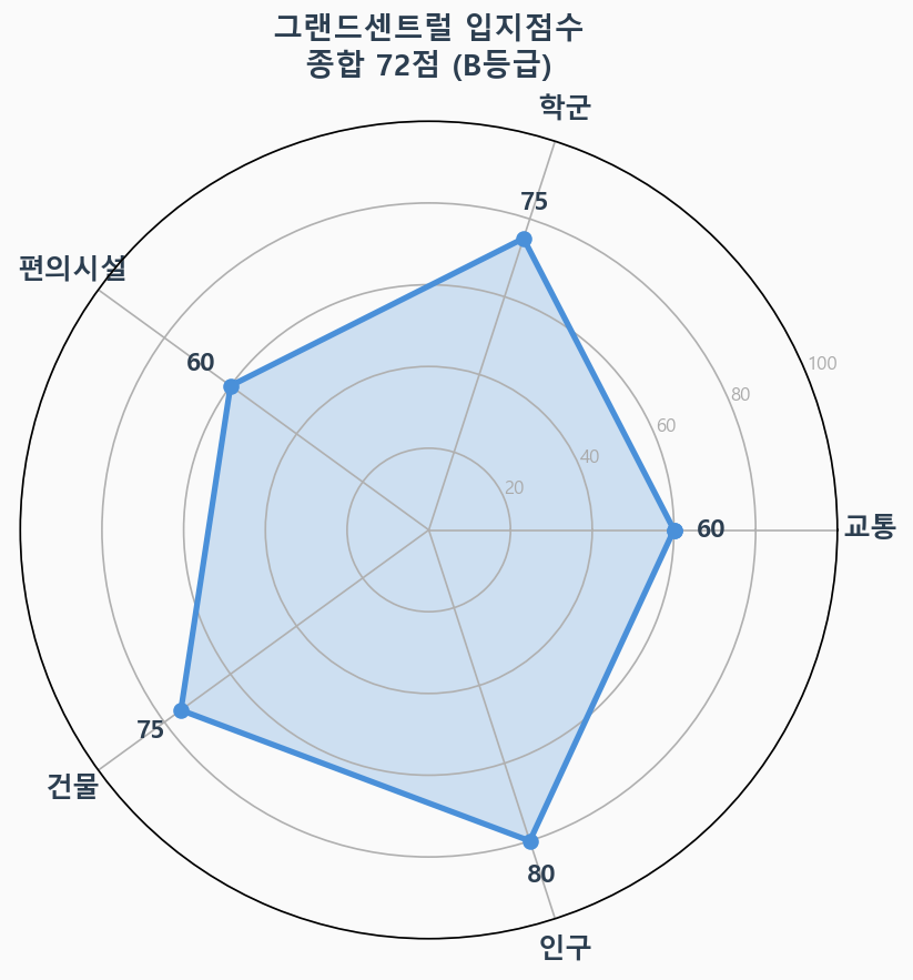 입지점수 레이더 차트
