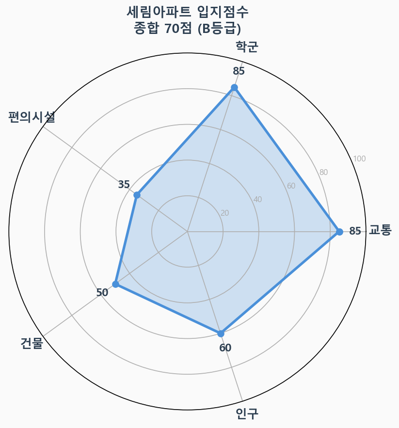 입지점수 레이더 차트