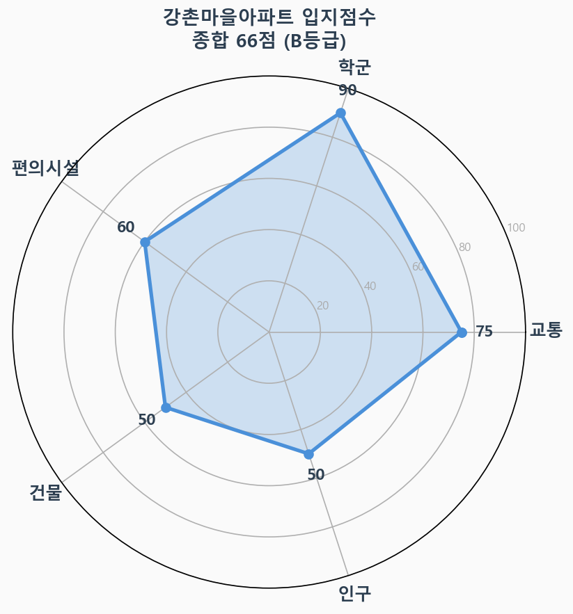 입지점수 레이더 차트