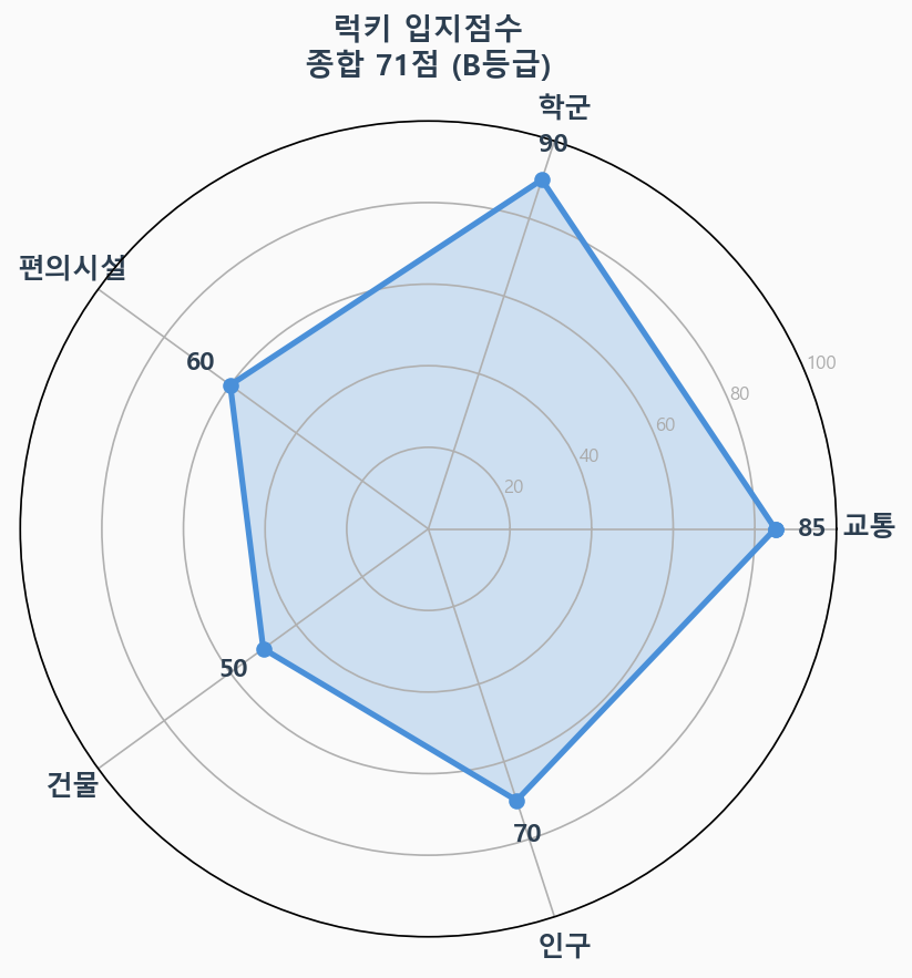 입지점수 레이더 차트