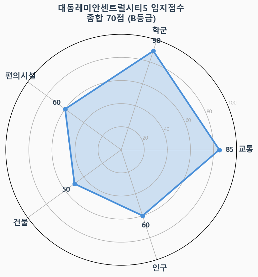 입지점수 레이더 차트