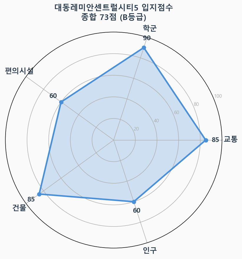 입지점수 레이더 차트