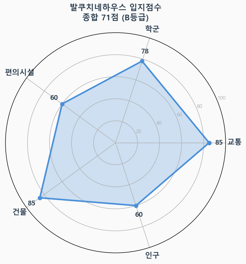 입지점수 레이더 차트