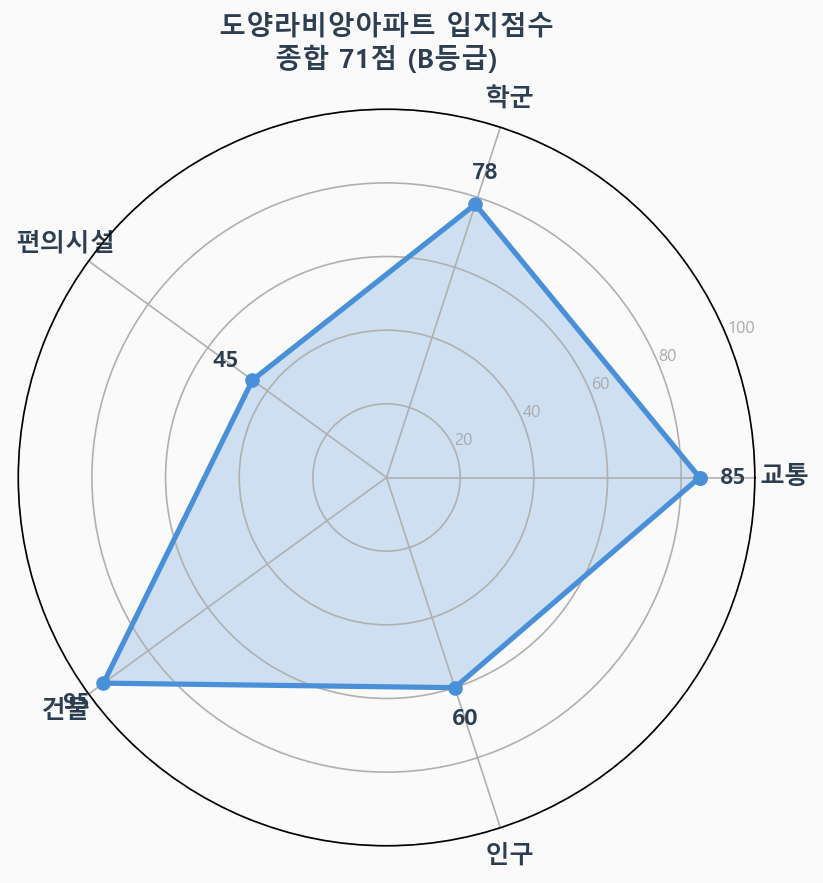 입지점수 레이더 차트
