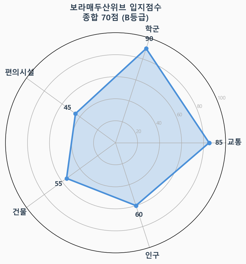 입지점수 레이더 차트