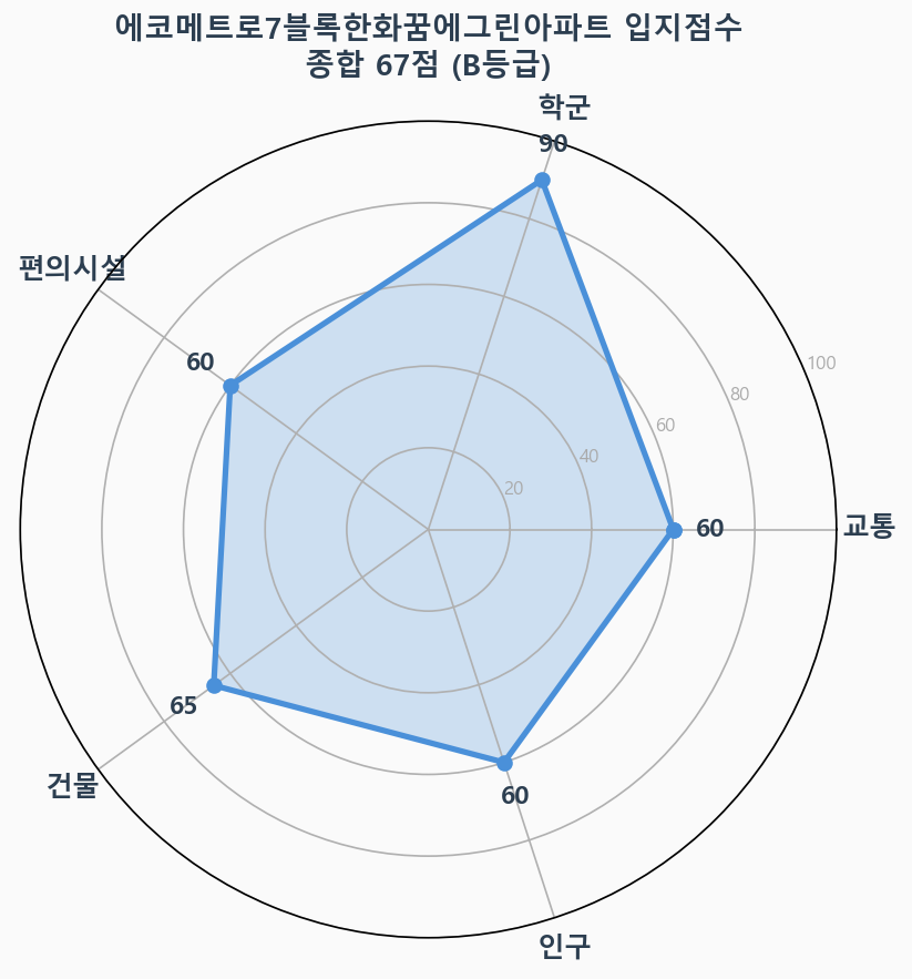 입지점수 레이더 차트