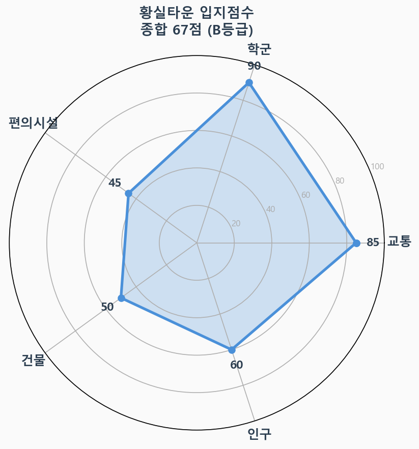 입지점수 레이더 차트