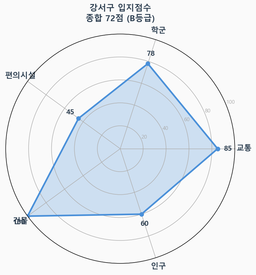 입지점수 레이더 차트