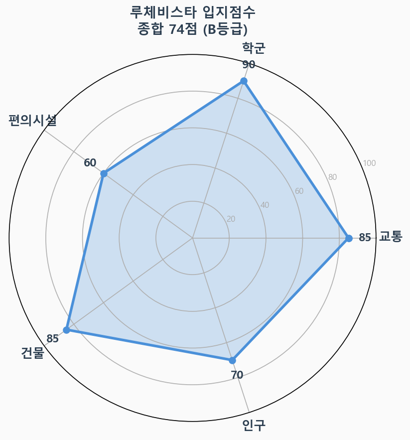 입지점수 레이더 차트