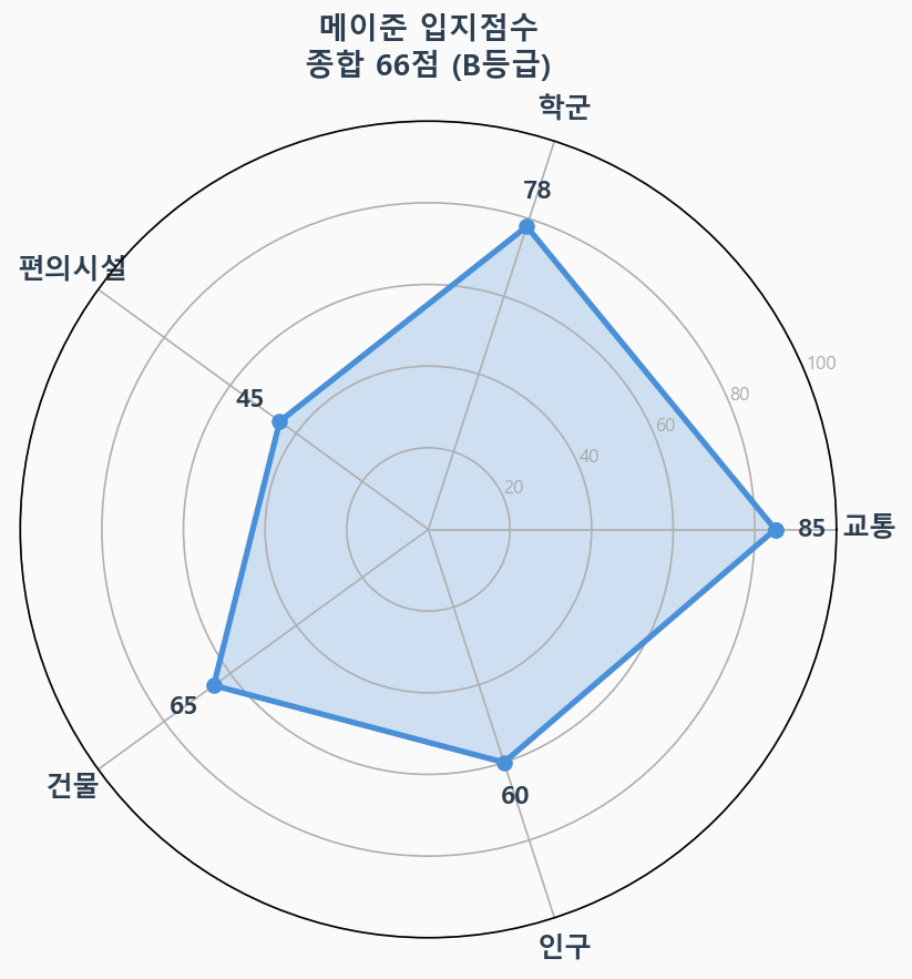 입지점수 레이더 차트