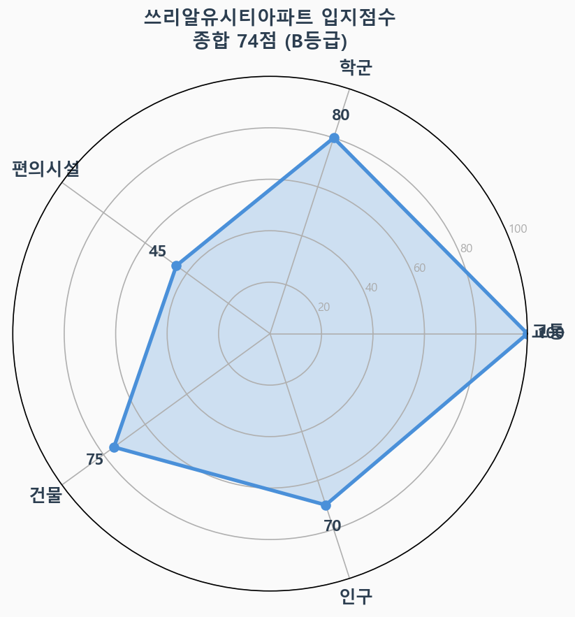 입지점수 레이더 차트