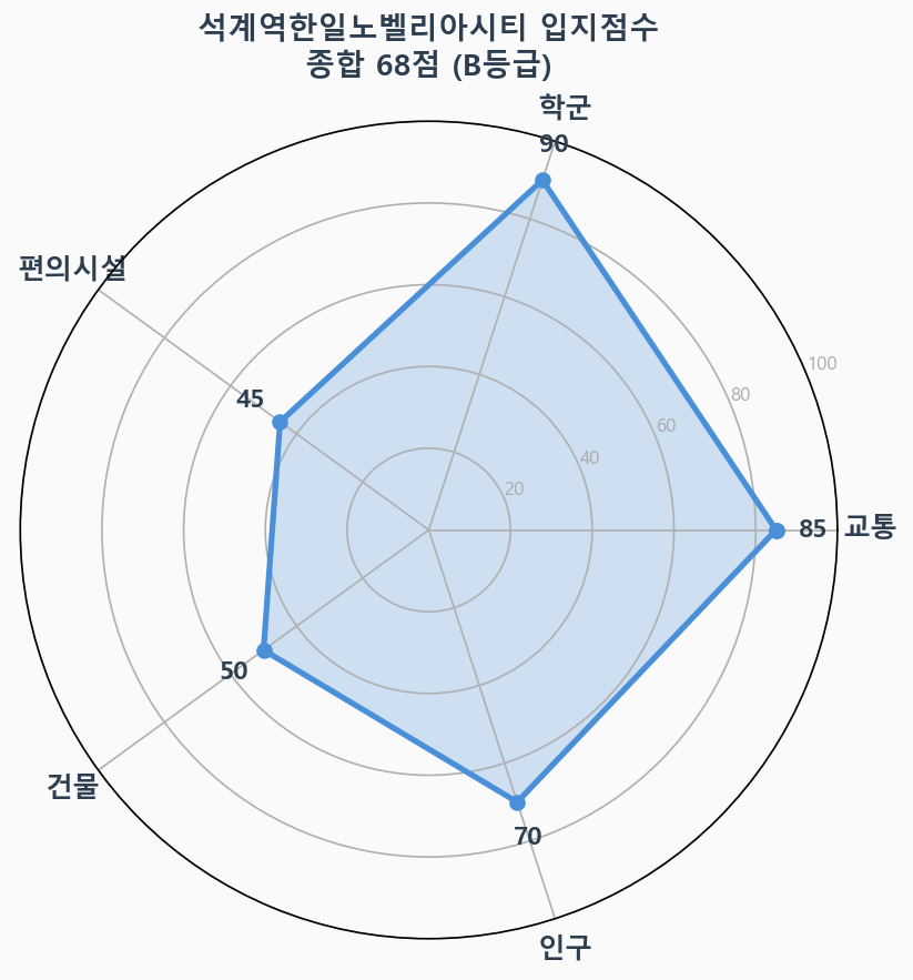 입지점수 레이더 차트