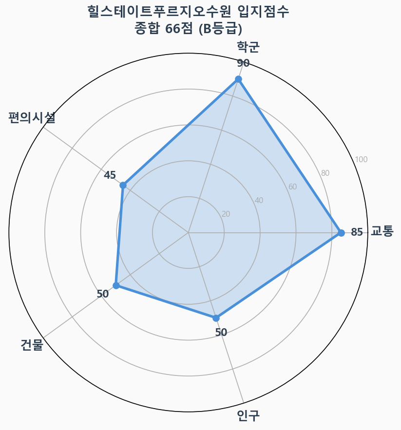 입지점수 레이더 차트