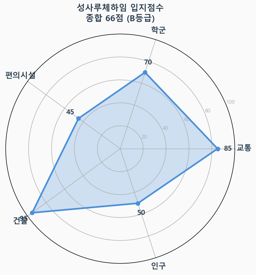 입지점수 레이더 차트