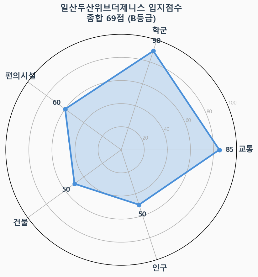 입지점수 레이더 차트