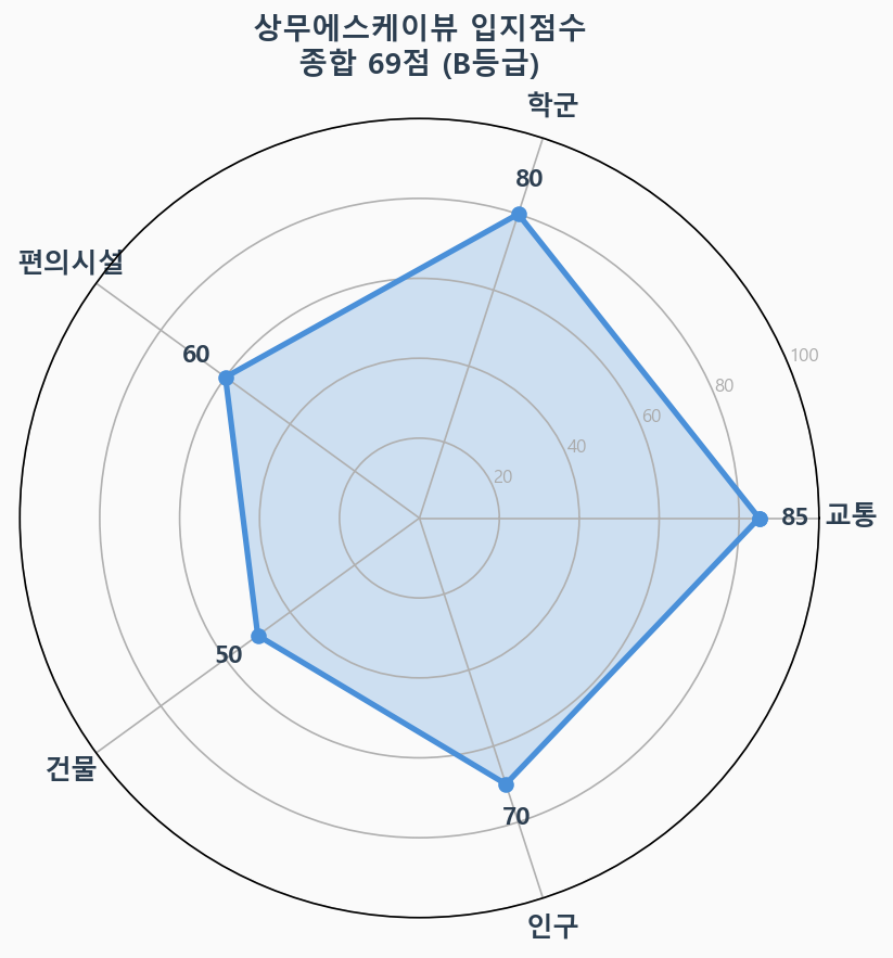 입지점수 레이더 차트