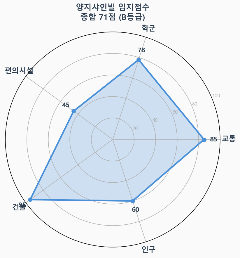 입지점수 레이더 차트