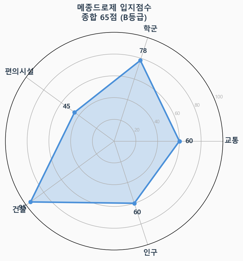 입지점수 레이더 차트