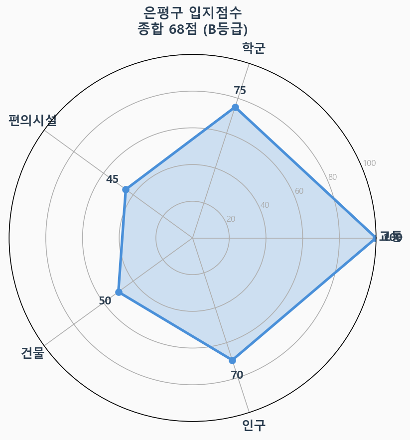 입지점수 레이더 차트