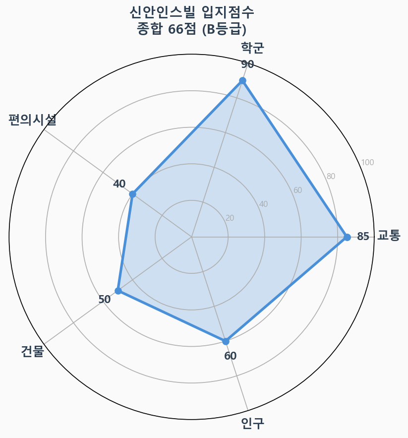 입지점수 레이더 차트