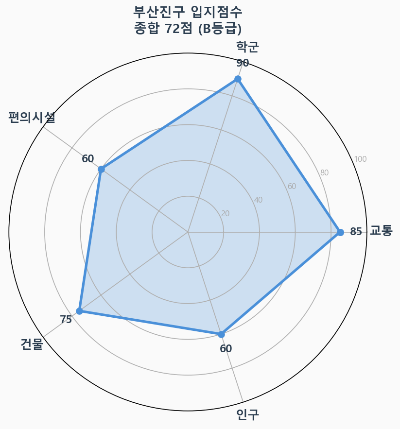 입지점수 레이더 차트