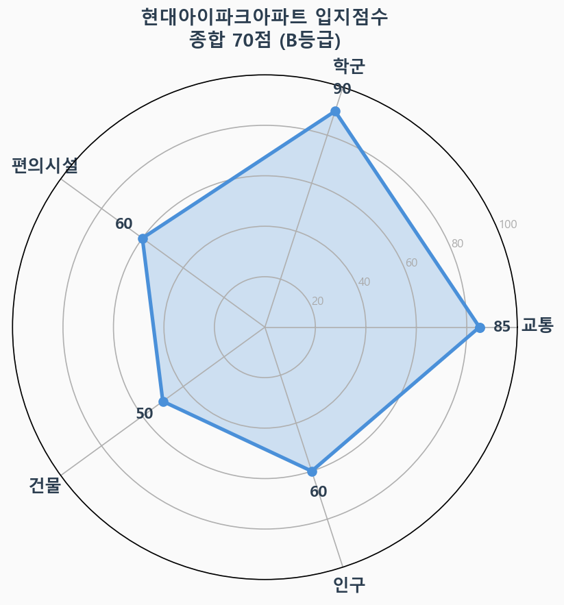 입지점수 레이더 차트