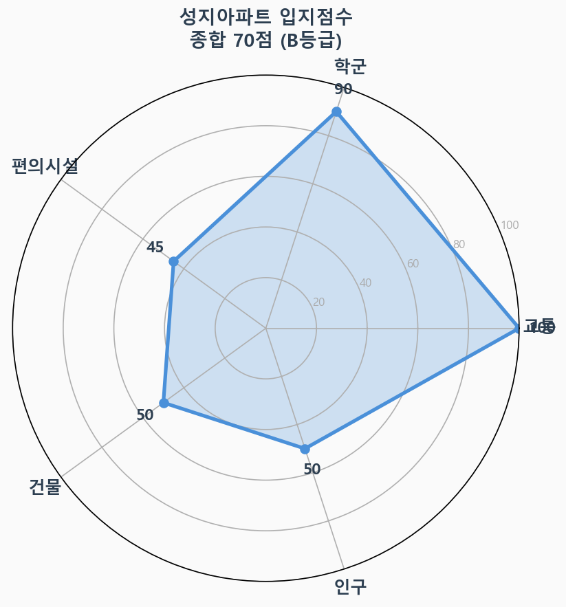 입지점수 레이더 차트