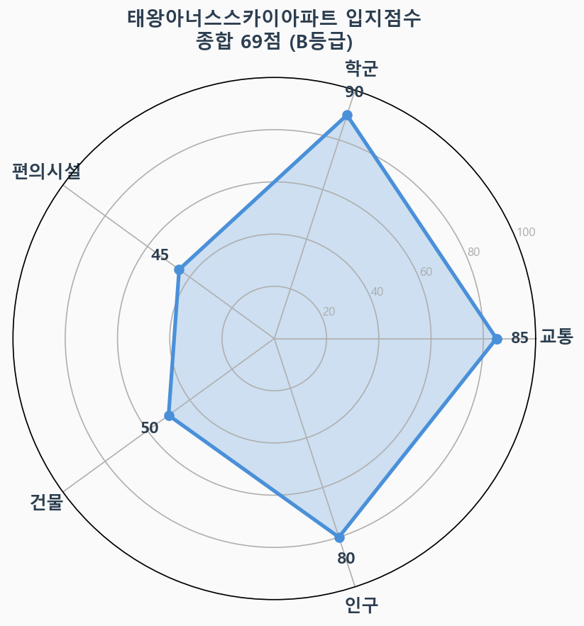 입지점수 레이더 차트